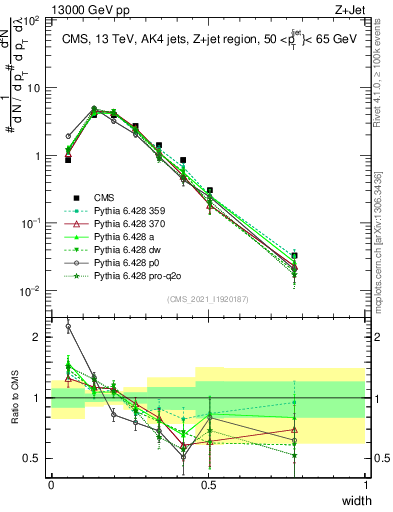 Plot of j.width in 13000 GeV pp collisions