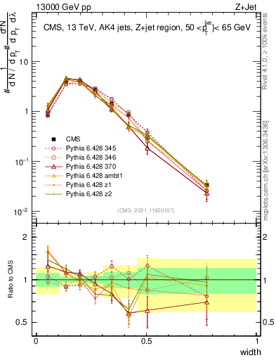 Plot of j.width in 13000 GeV pp collisions