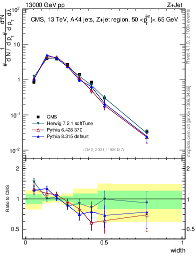 Plot of j.width in 13000 GeV pp collisions