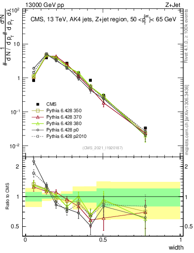 Plot of j.width in 13000 GeV pp collisions