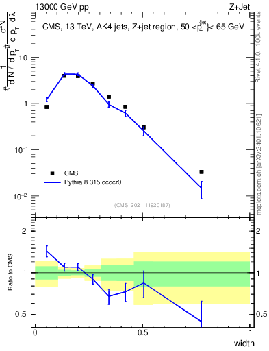 Plot of j.width in 13000 GeV pp collisions