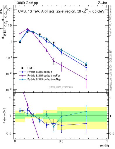 Plot of j.width in 13000 GeV pp collisions