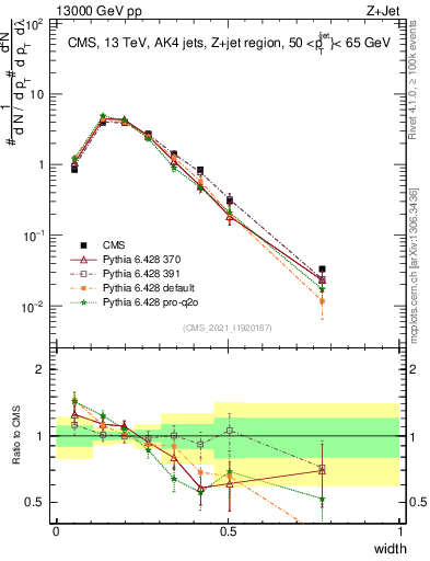 Plot of j.width in 13000 GeV pp collisions