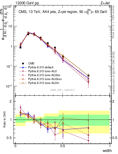 Plot of j.width in 13000 GeV pp collisions