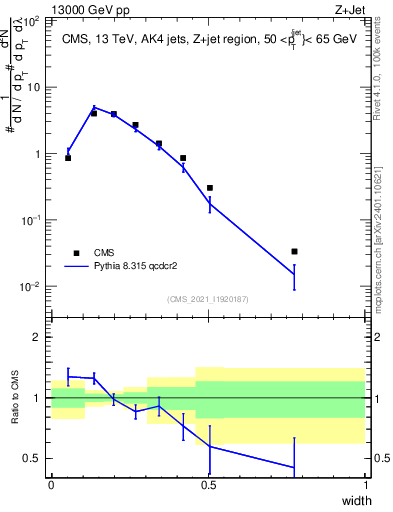 Plot of j.width in 13000 GeV pp collisions