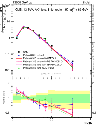 Plot of j.width in 13000 GeV pp collisions