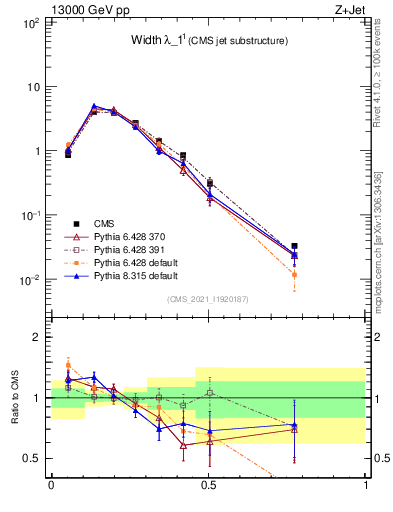 Plot of j.width in 13000 GeV pp collisions