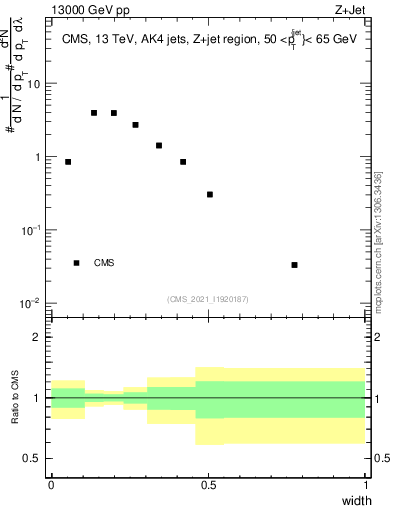 Plot of j.width in 13000 GeV pp collisions