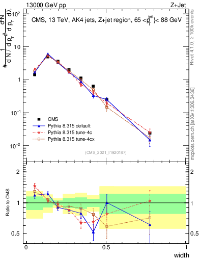 Plot of j.width in 13000 GeV pp collisions