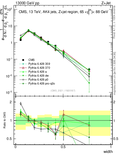 Plot of j.width in 13000 GeV pp collisions