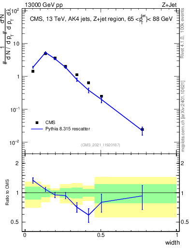 Plot of j.width in 13000 GeV pp collisions