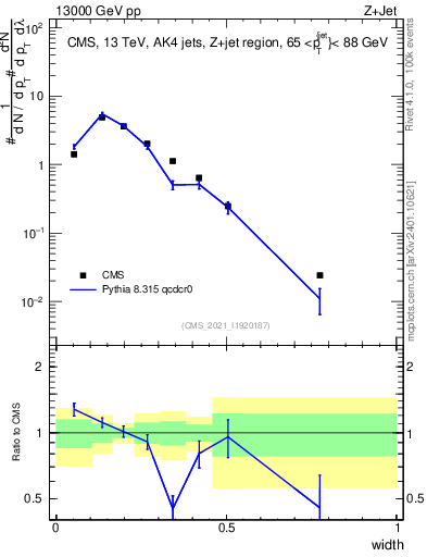 Plot of j.width in 13000 GeV pp collisions
