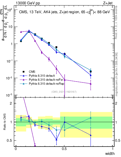 Plot of j.width in 13000 GeV pp collisions