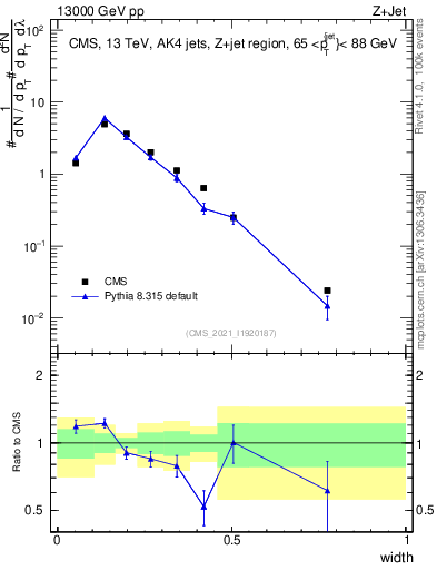 Plot of j.width in 13000 GeV pp collisions