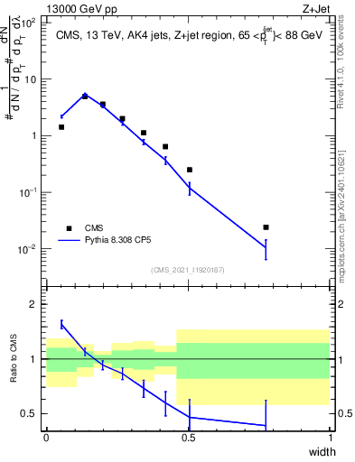 Plot of j.width in 13000 GeV pp collisions