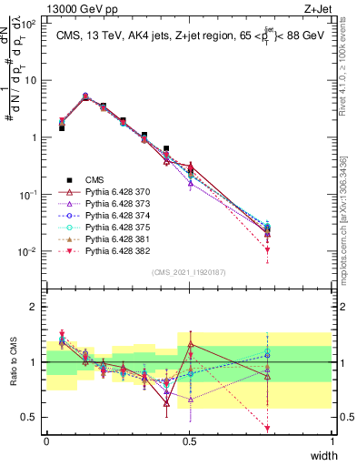 Plot of j.width in 13000 GeV pp collisions