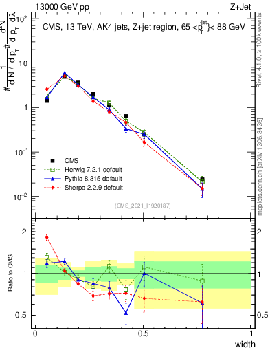 Plot of j.width in 13000 GeV pp collisions
