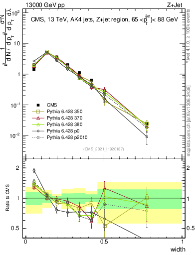 Plot of j.width in 13000 GeV pp collisions