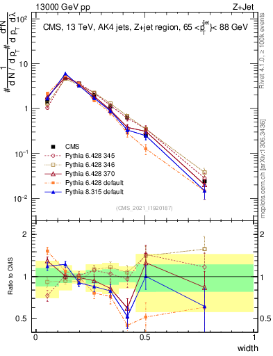 Plot of j.width in 13000 GeV pp collisions