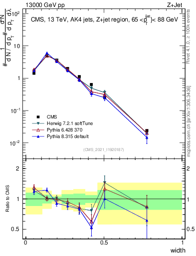 Plot of j.width in 13000 GeV pp collisions