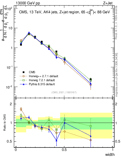 Plot of j.width in 13000 GeV pp collisions