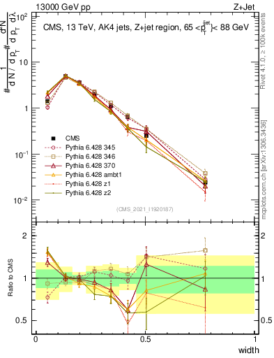 Plot of j.width in 13000 GeV pp collisions