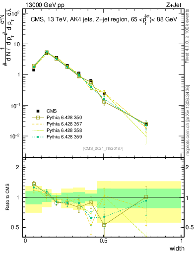 Plot of j.width in 13000 GeV pp collisions