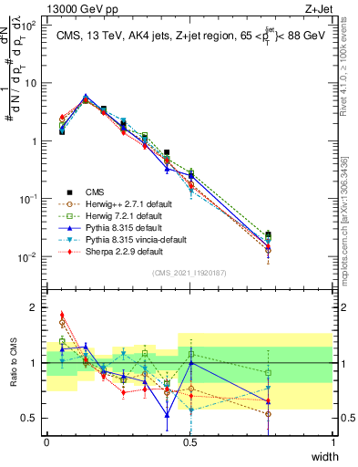 Plot of j.width in 13000 GeV pp collisions