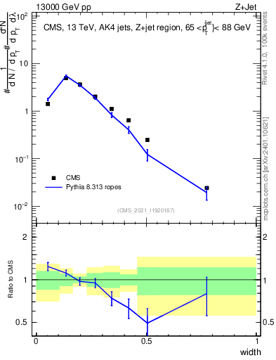 Plot of j.width in 13000 GeV pp collisions