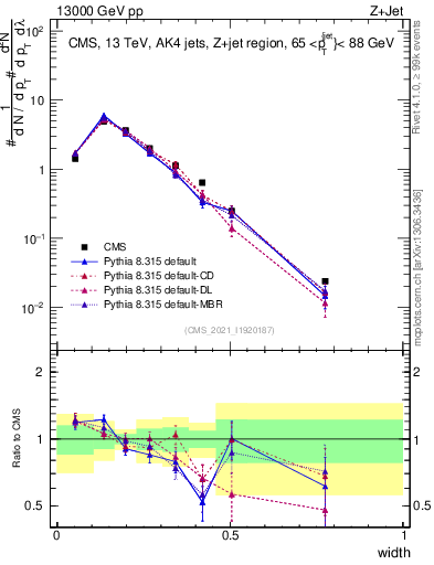 Plot of j.width in 13000 GeV pp collisions
