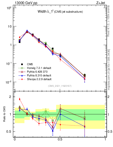 Plot of j.width in 13000 GeV pp collisions