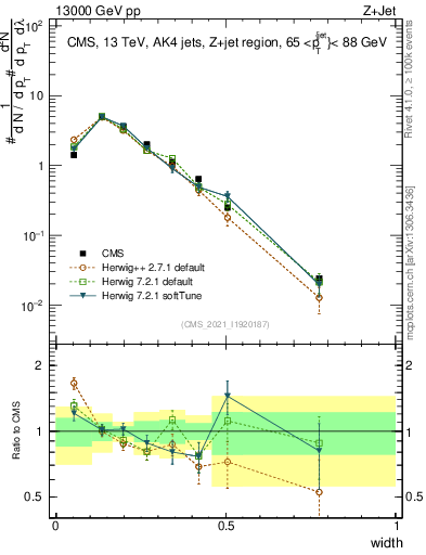 Plot of j.width in 13000 GeV pp collisions