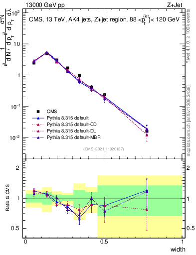 Plot of j.width in 13000 GeV pp collisions