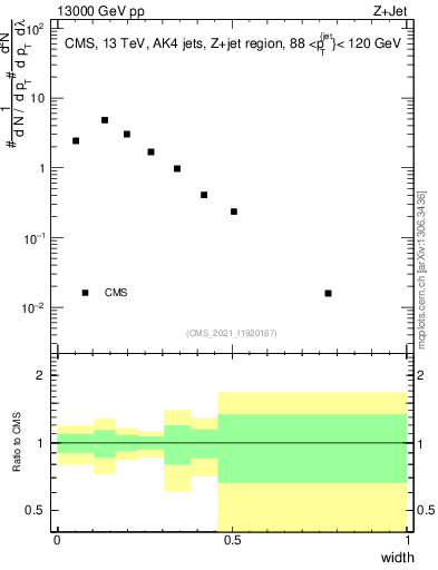 Plot of j.width in 13000 GeV pp collisions