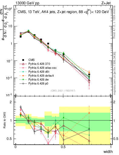Plot of j.width in 13000 GeV pp collisions