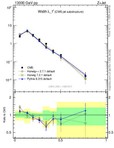 Plot of j.width in 13000 GeV pp collisions