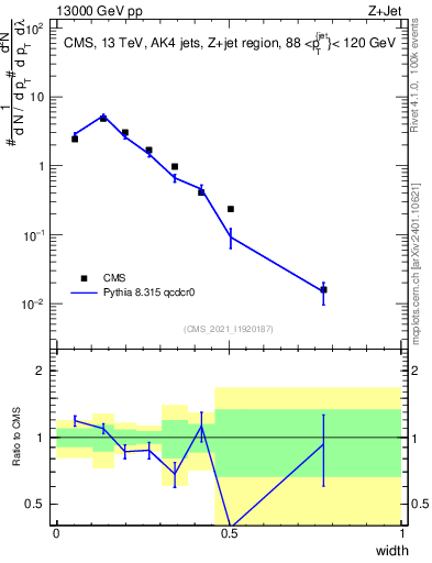 Plot of j.width in 13000 GeV pp collisions