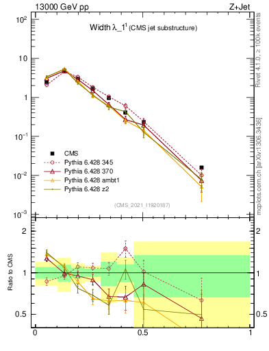 Plot of j.width in 13000 GeV pp collisions