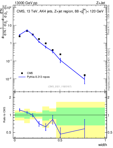 Plot of j.width in 13000 GeV pp collisions