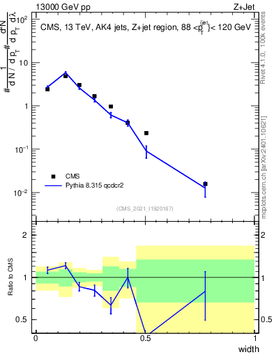 Plot of j.width in 13000 GeV pp collisions