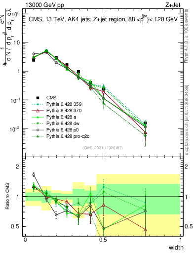Plot of j.width in 13000 GeV pp collisions