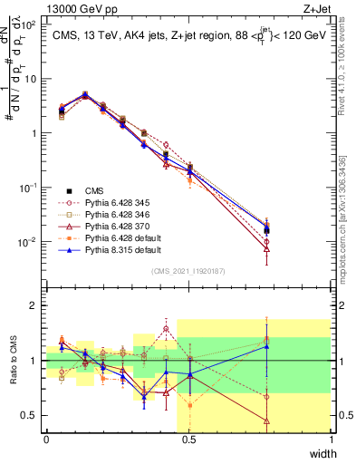 Plot of j.width in 13000 GeV pp collisions