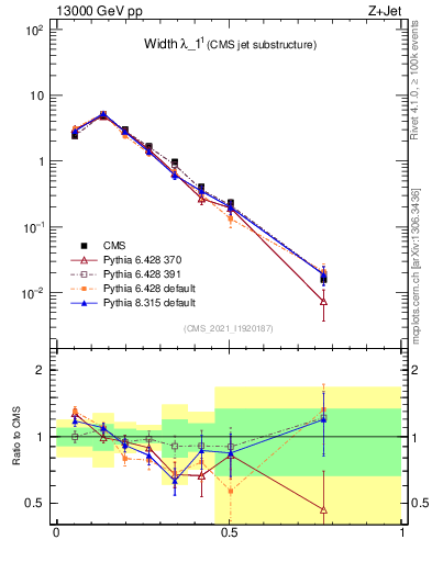 Plot of j.width in 13000 GeV pp collisions