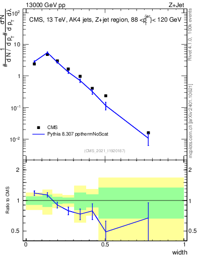 Plot of j.width in 13000 GeV pp collisions