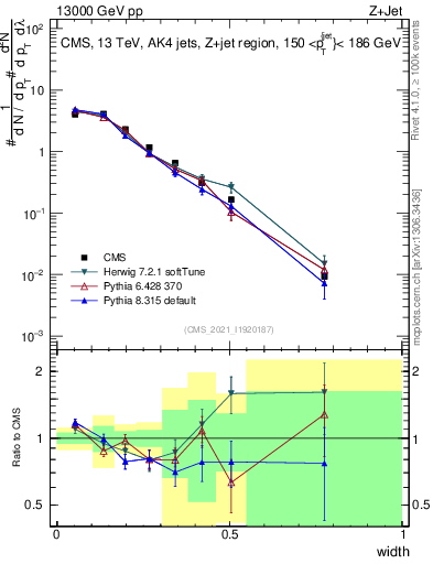 Plot of j.width in 13000 GeV pp collisions