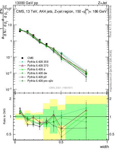 Plot of j.width in 13000 GeV pp collisions