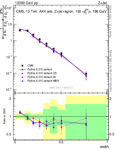 Plot of j.width in 13000 GeV pp collisions