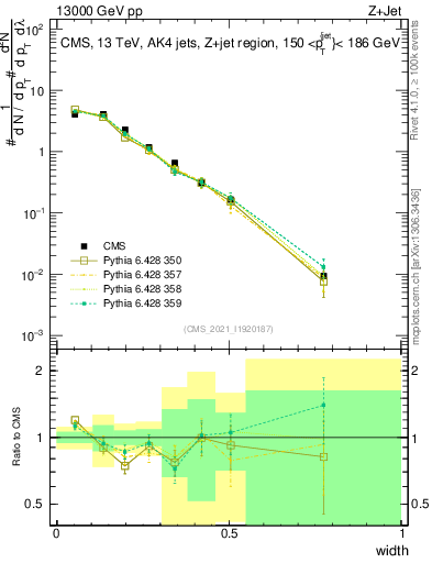 Plot of j.width in 13000 GeV pp collisions