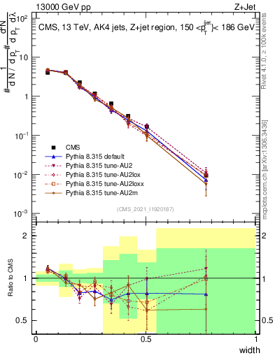 Plot of j.width in 13000 GeV pp collisions