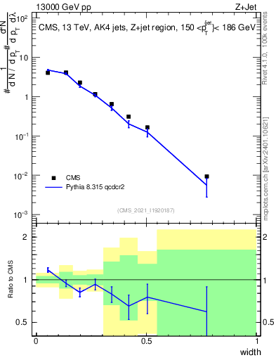 Plot of j.width in 13000 GeV pp collisions